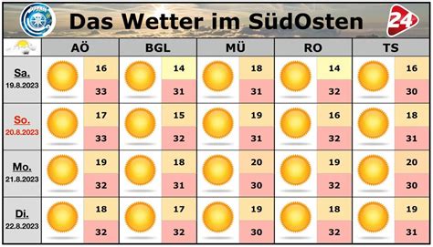 Wetter